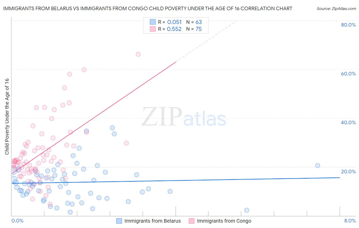 Immigrants from Belarus vs Immigrants from Congo Child Poverty Under the Age of 16
