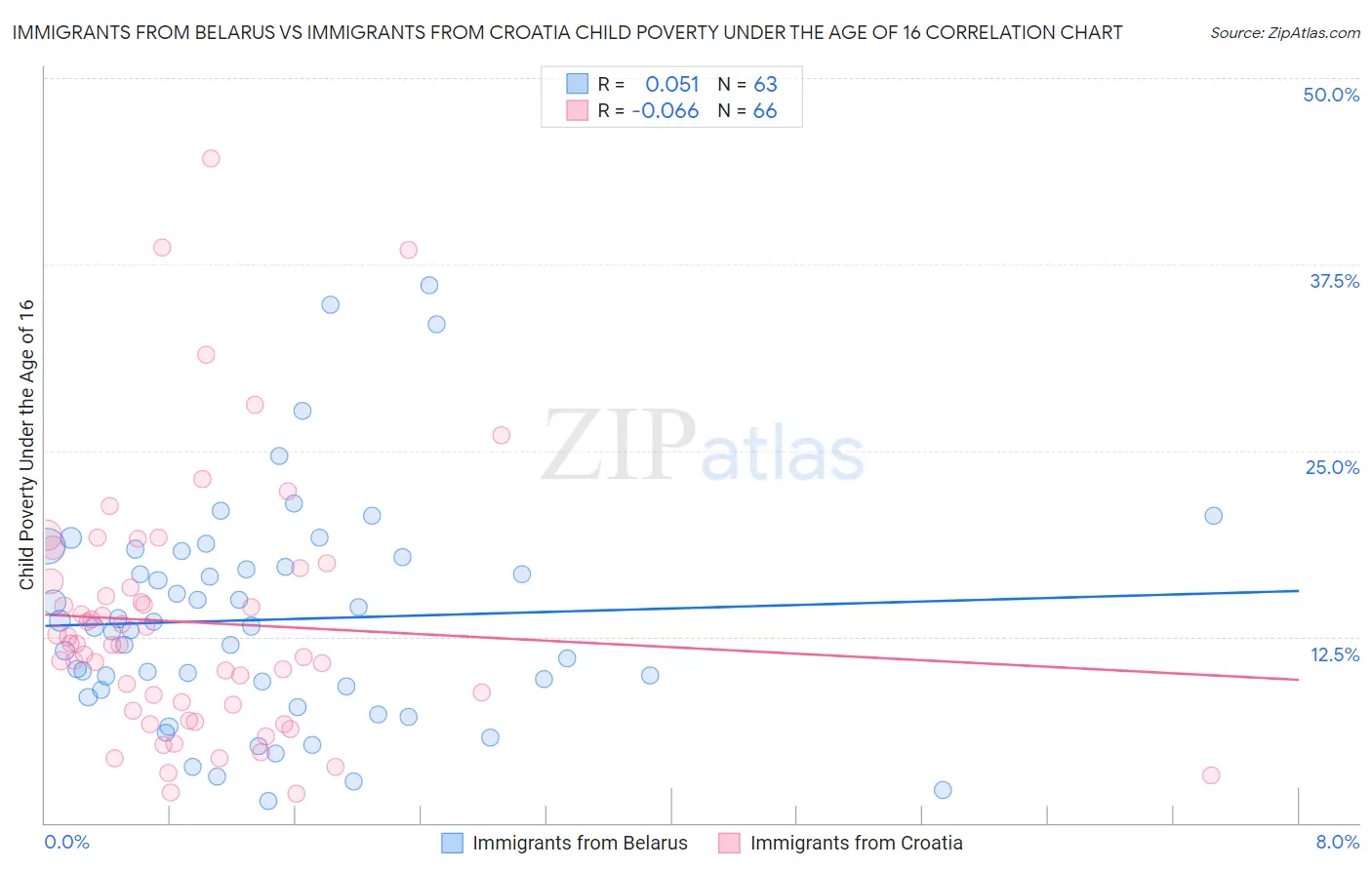Immigrants from Belarus vs Immigrants from Croatia Child Poverty Under the Age of 16