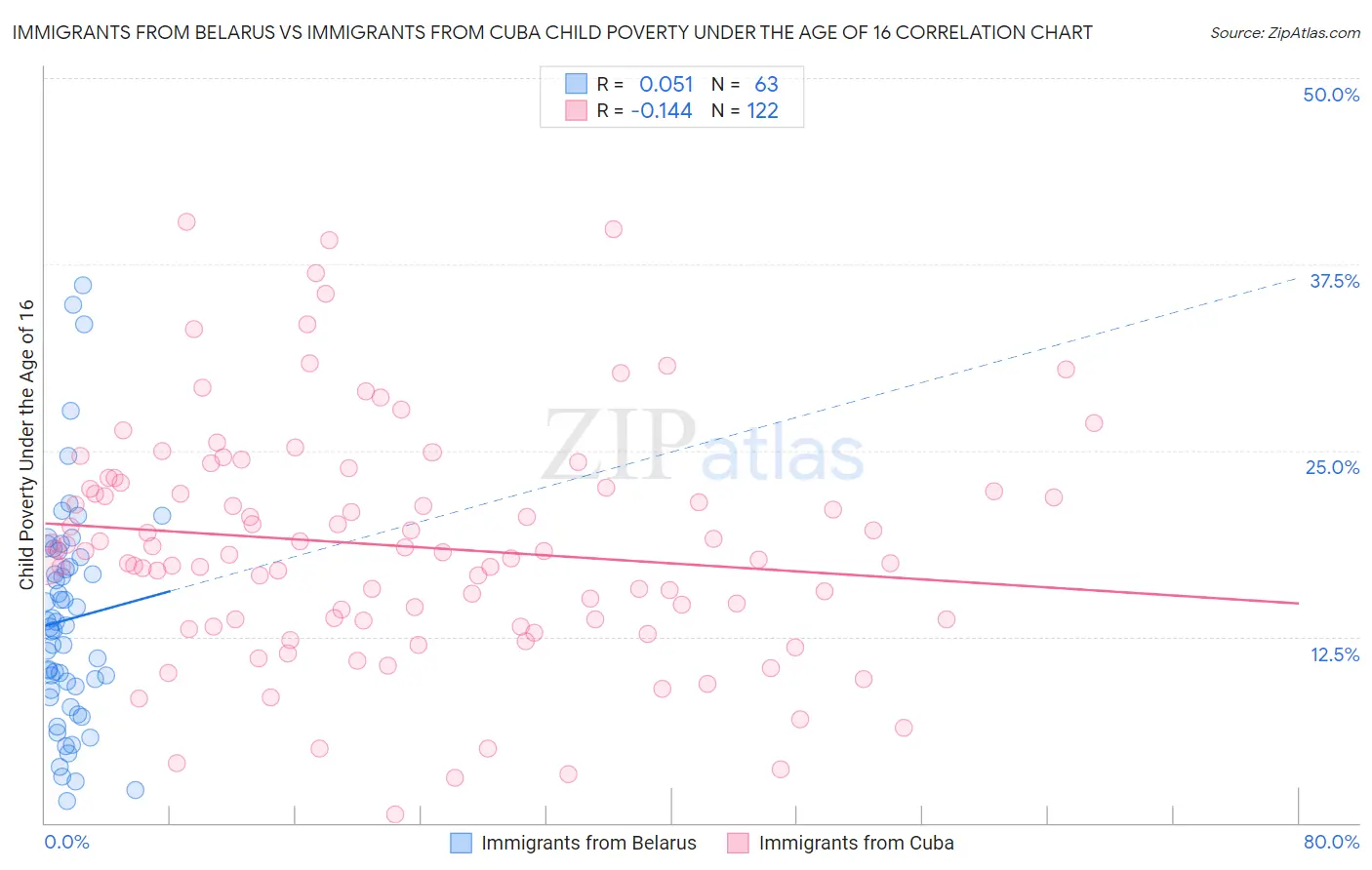 Immigrants from Belarus vs Immigrants from Cuba Child Poverty Under the Age of 16