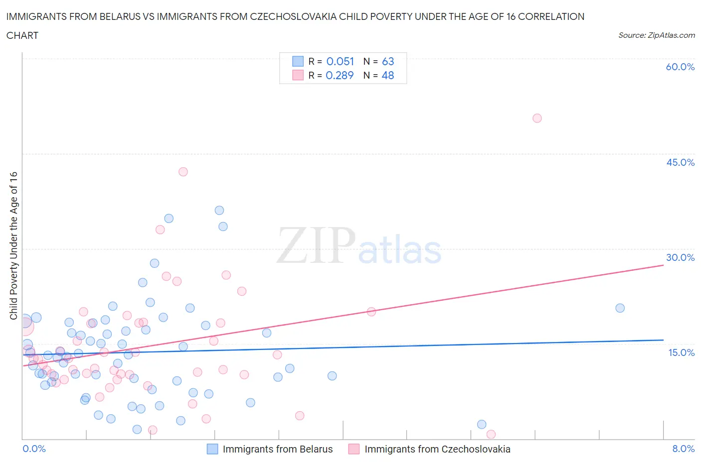 Immigrants from Belarus vs Immigrants from Czechoslovakia Child Poverty Under the Age of 16