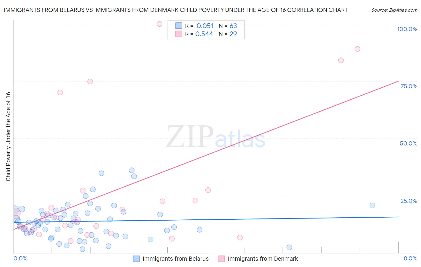 Immigrants from Belarus vs Immigrants from Denmark Child Poverty Under the Age of 16