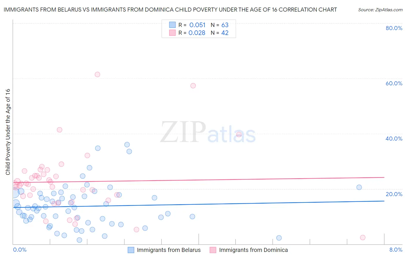 Immigrants from Belarus vs Immigrants from Dominica Child Poverty Under the Age of 16
