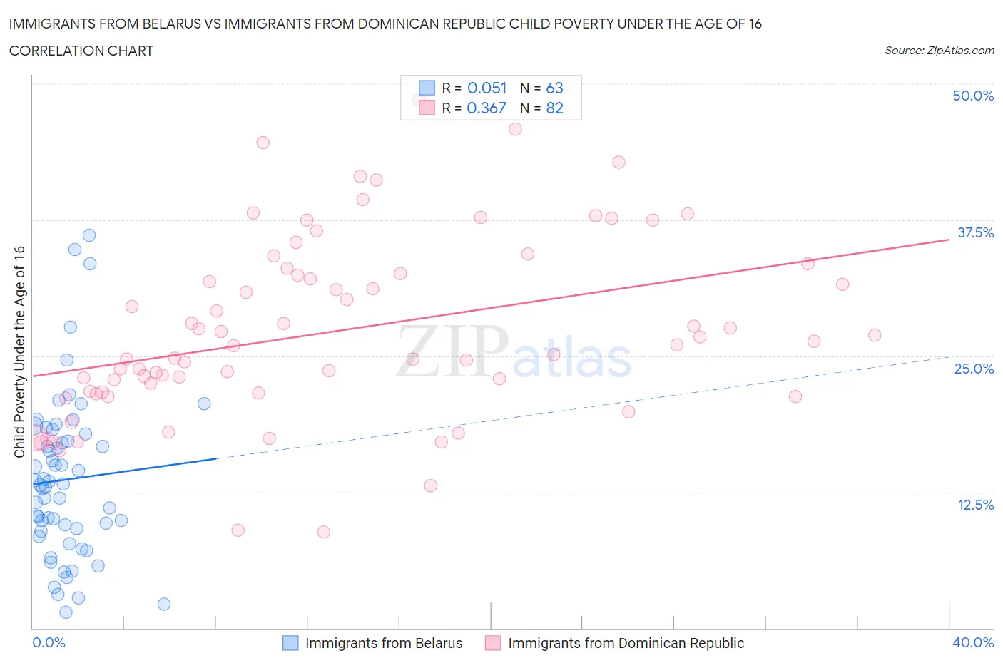 Immigrants from Belarus vs Immigrants from Dominican Republic Child Poverty Under the Age of 16