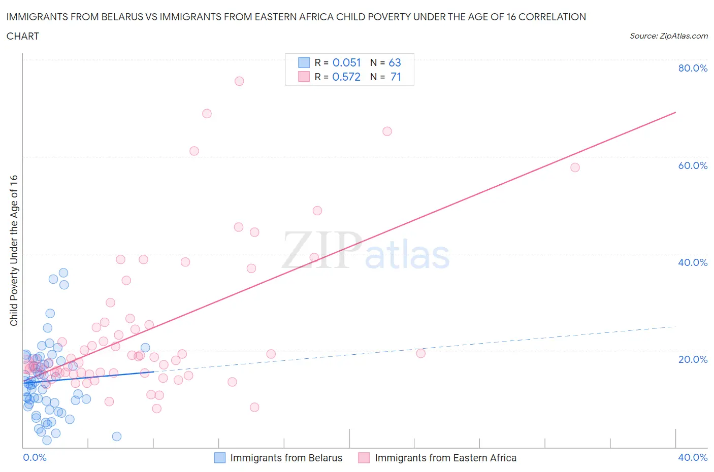 Immigrants from Belarus vs Immigrants from Eastern Africa Child Poverty Under the Age of 16