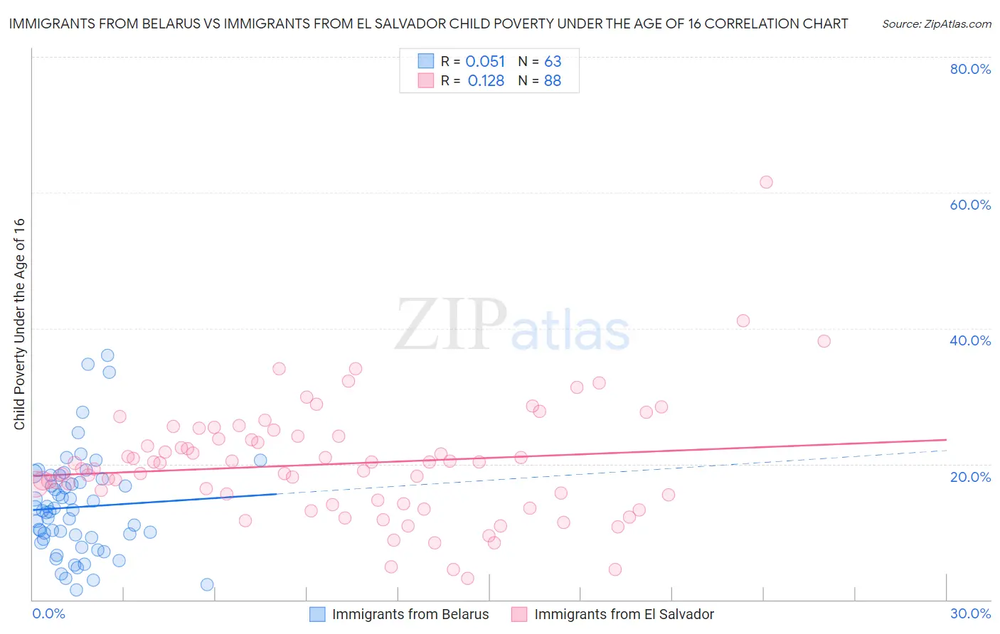 Immigrants from Belarus vs Immigrants from El Salvador Child Poverty Under the Age of 16