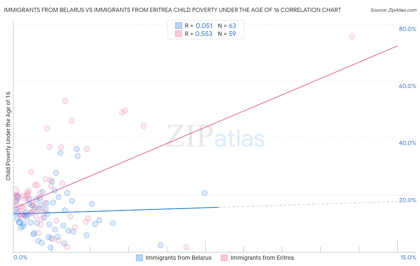 Immigrants from Belarus vs Immigrants from Eritrea Child Poverty Under the Age of 16