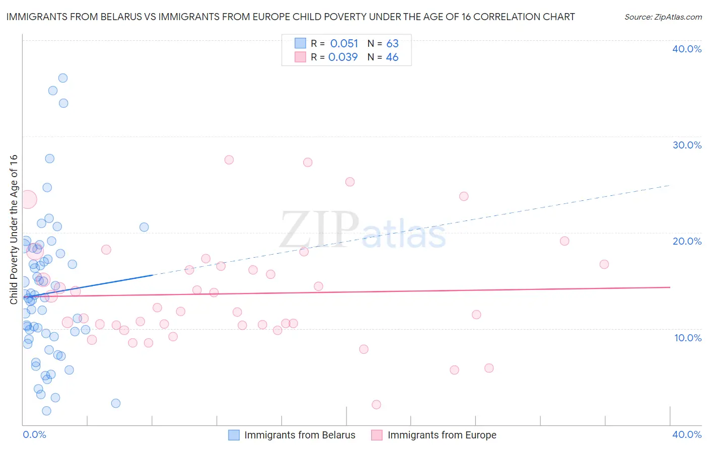 Immigrants from Belarus vs Immigrants from Europe Child Poverty Under the Age of 16