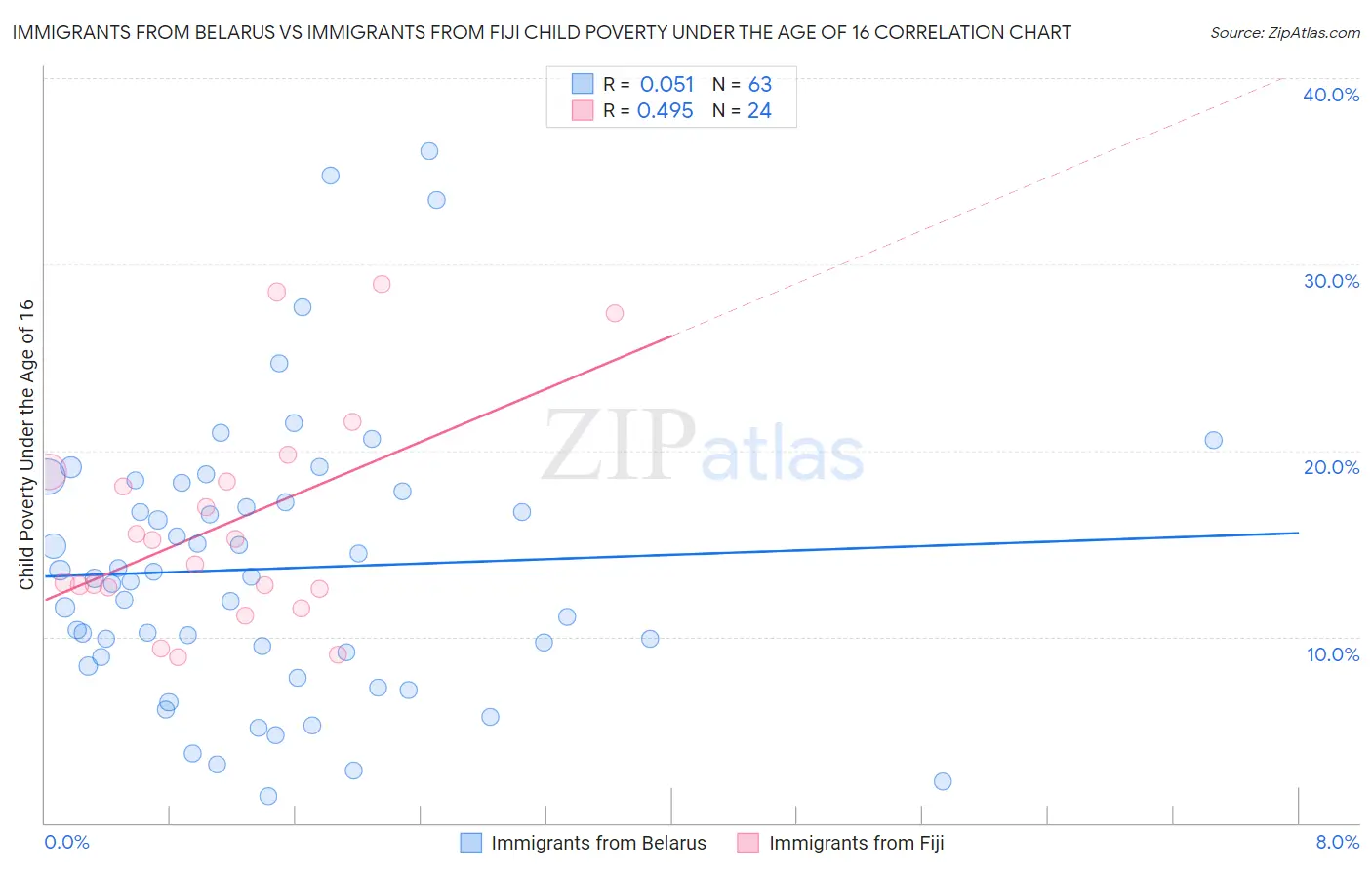 Immigrants from Belarus vs Immigrants from Fiji Child Poverty Under the Age of 16