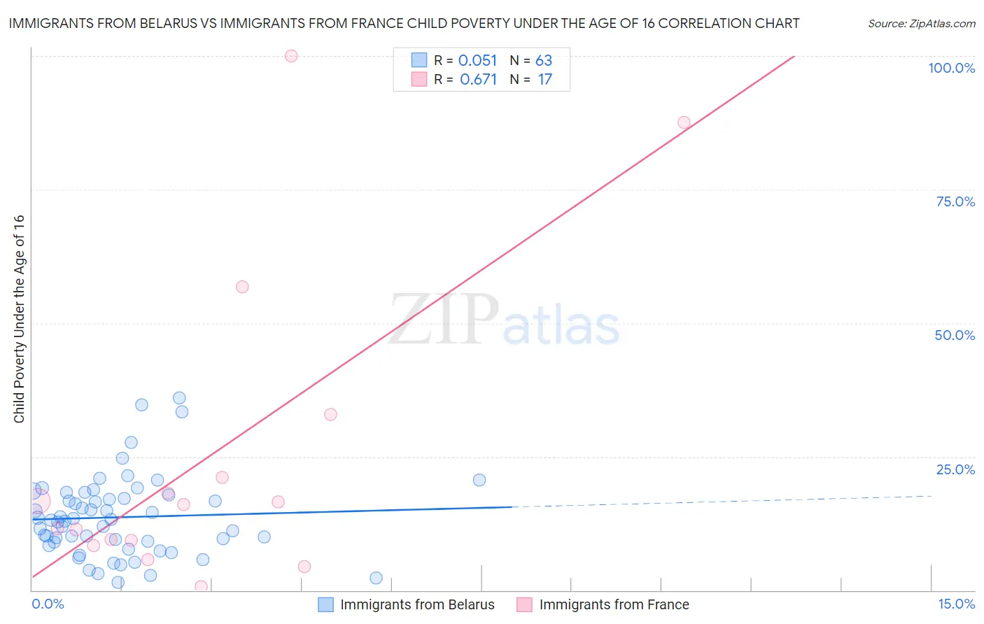 Immigrants from Belarus vs Immigrants from France Child Poverty Under the Age of 16