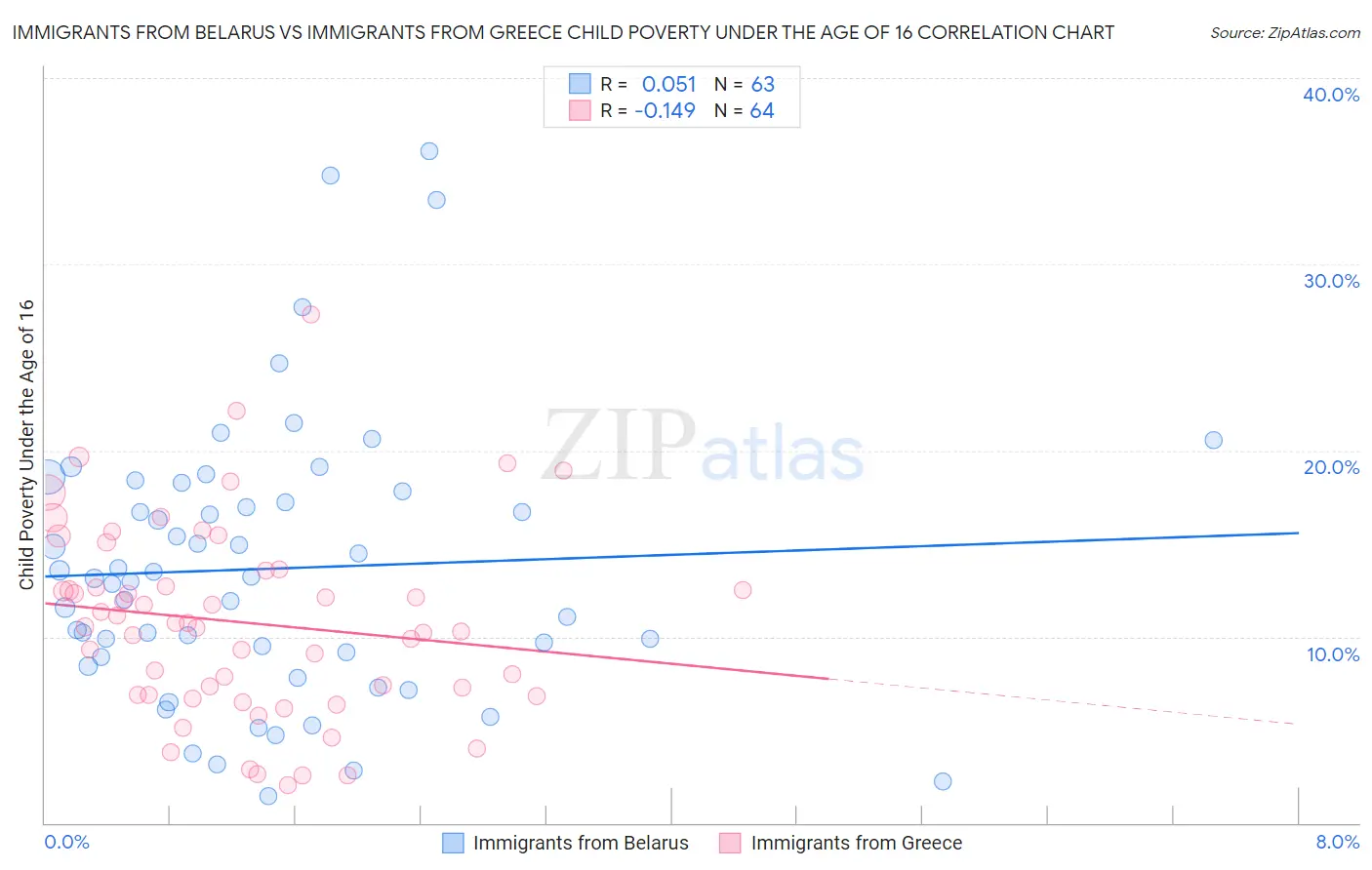 Immigrants from Belarus vs Immigrants from Greece Child Poverty Under the Age of 16