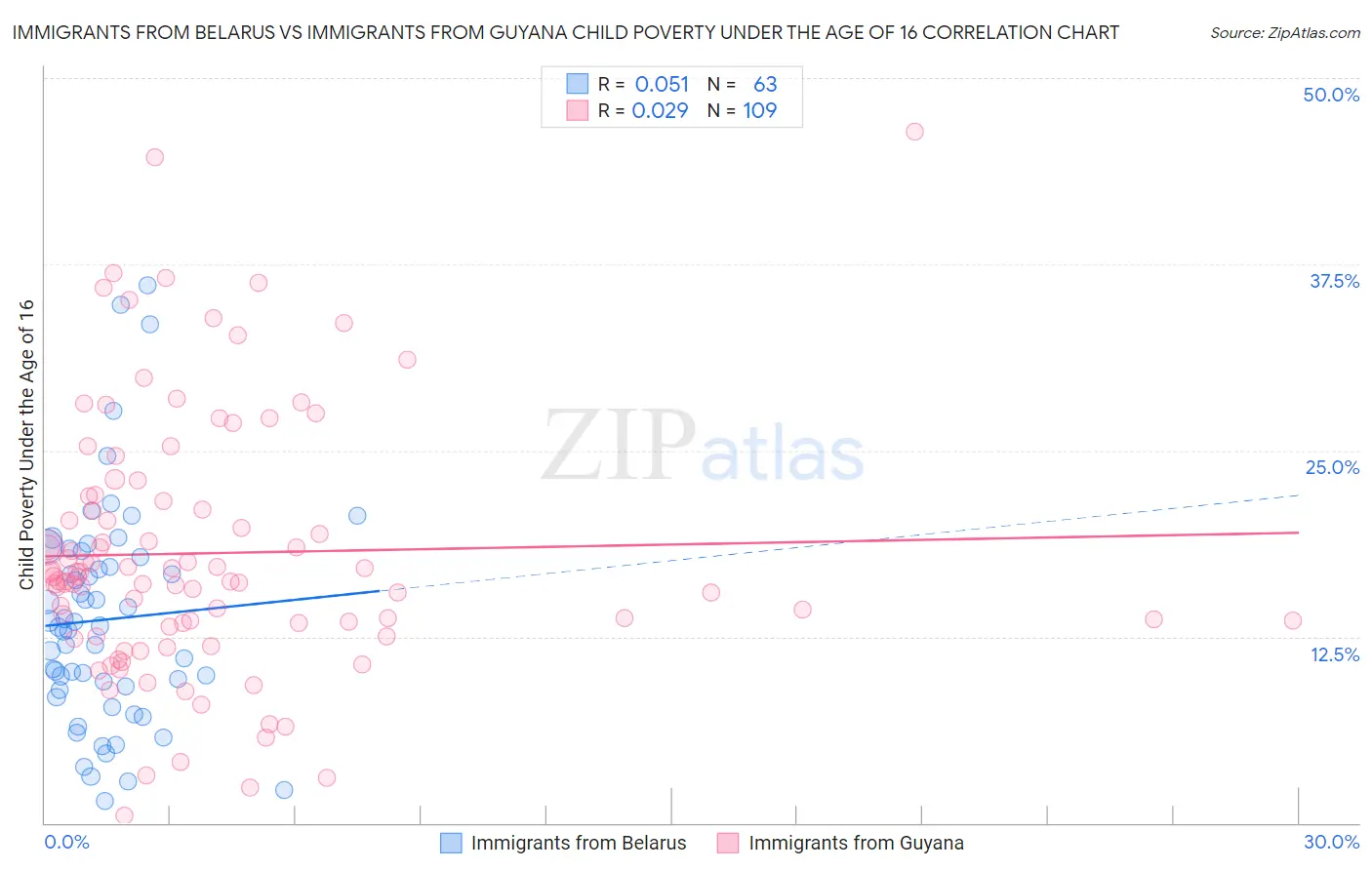 Immigrants from Belarus vs Immigrants from Guyana Child Poverty Under the Age of 16