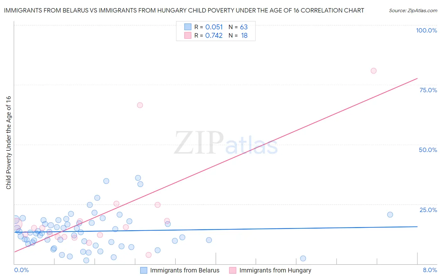 Immigrants from Belarus vs Immigrants from Hungary Child Poverty Under the Age of 16