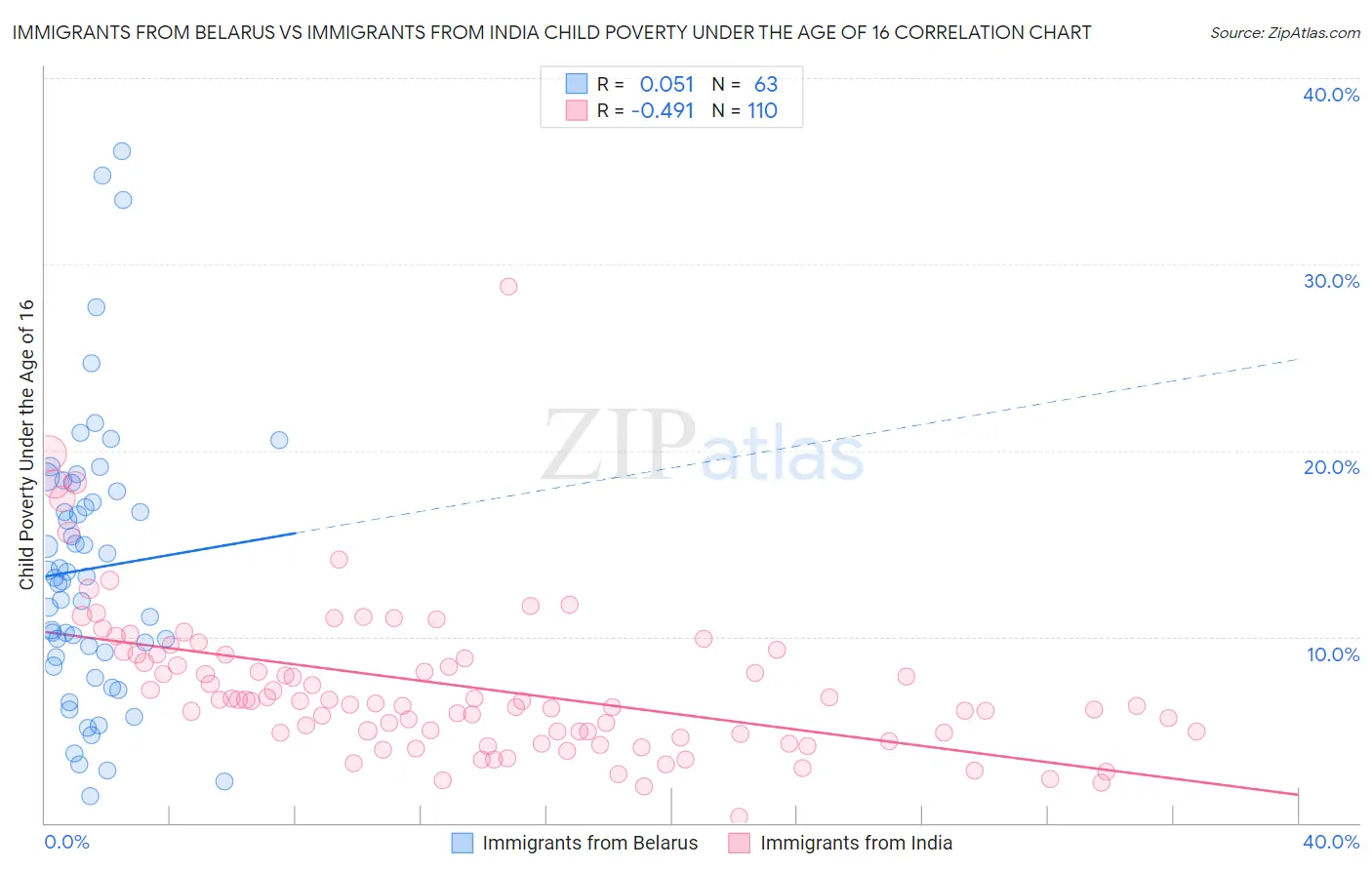 Immigrants from Belarus vs Immigrants from India Child Poverty Under the Age of 16