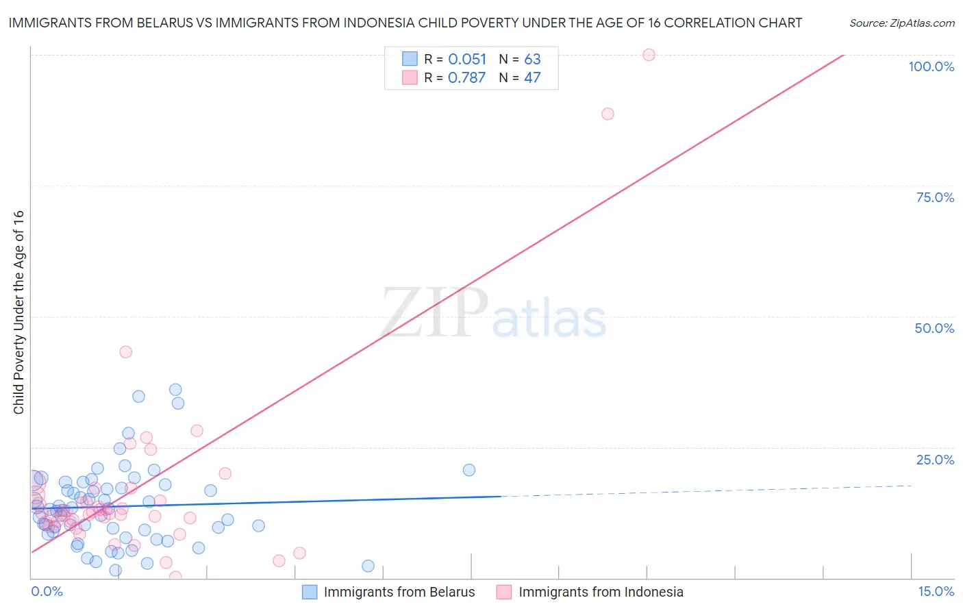 Immigrants from Belarus vs Immigrants from Indonesia Child Poverty Under the Age of 16