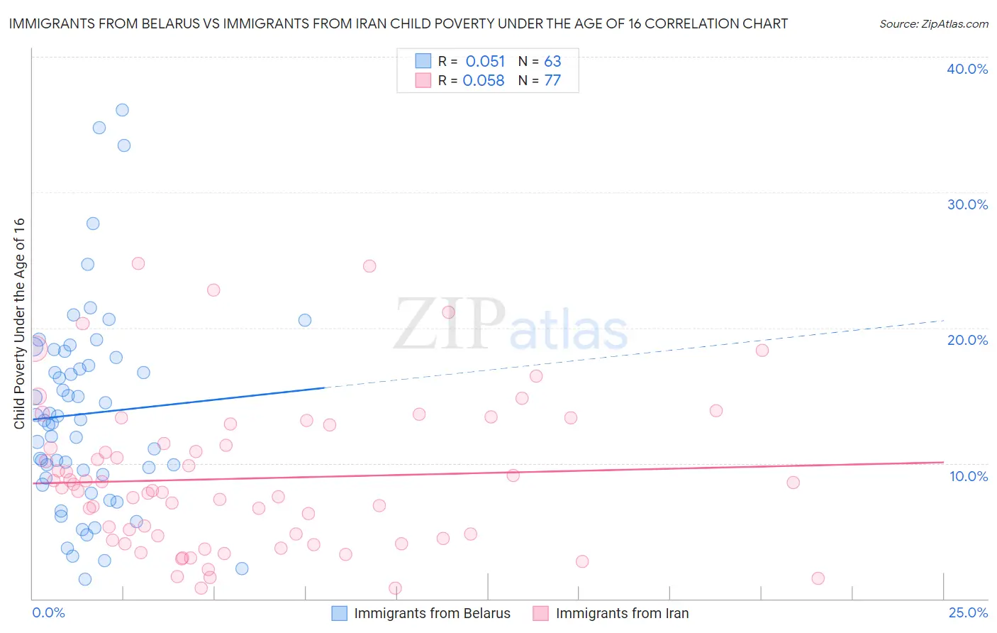 Immigrants from Belarus vs Immigrants from Iran Child Poverty Under the Age of 16