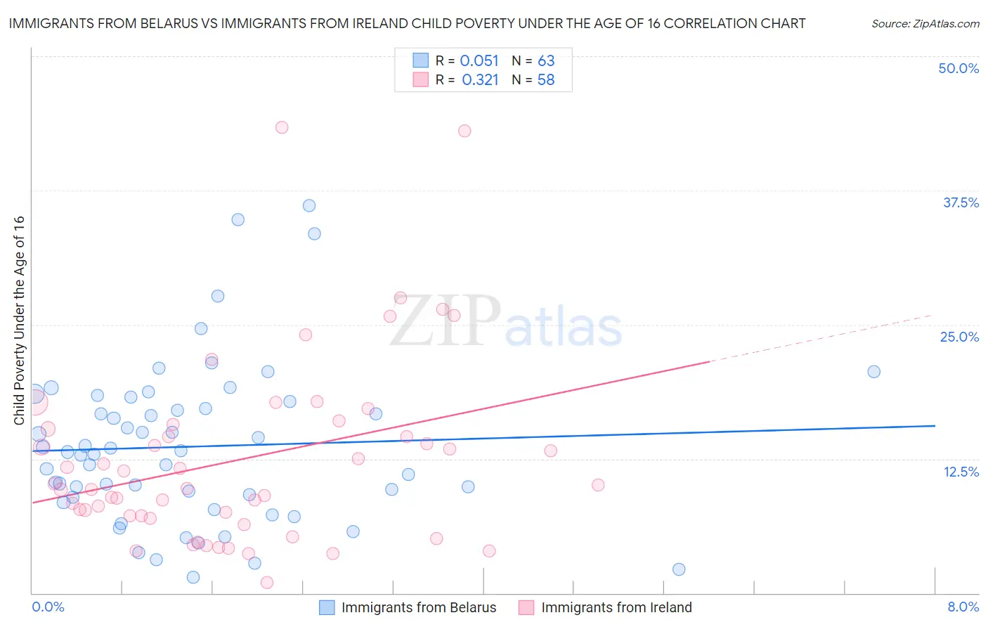 Immigrants from Belarus vs Immigrants from Ireland Child Poverty Under the Age of 16