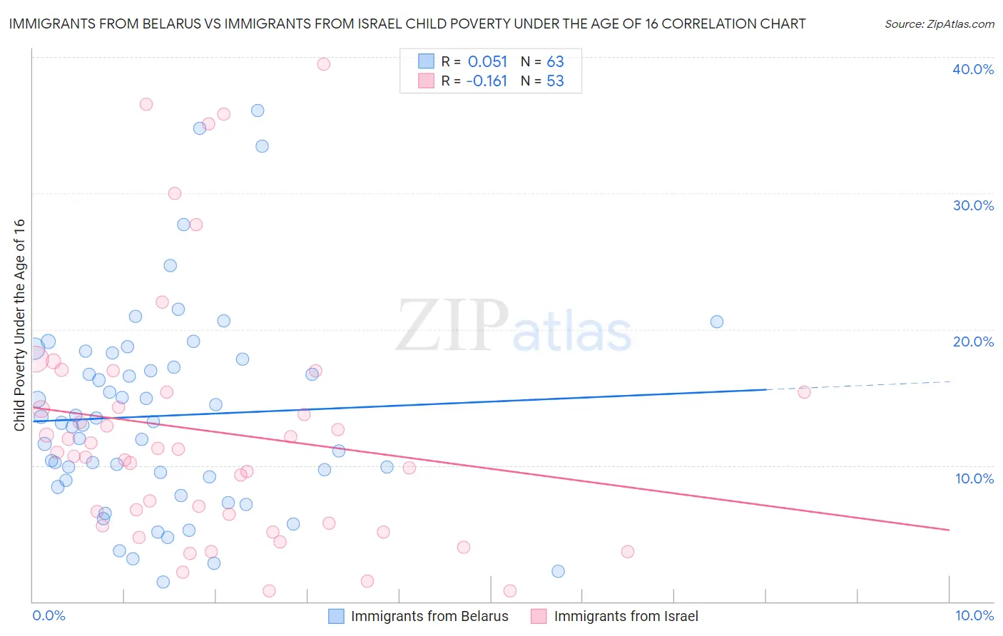Immigrants from Belarus vs Immigrants from Israel Child Poverty Under the Age of 16