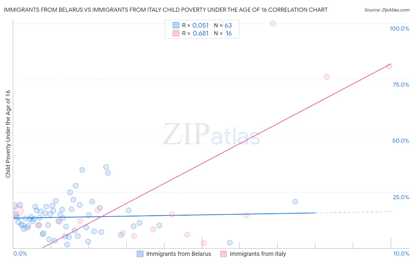 Immigrants from Belarus vs Immigrants from Italy Child Poverty Under the Age of 16