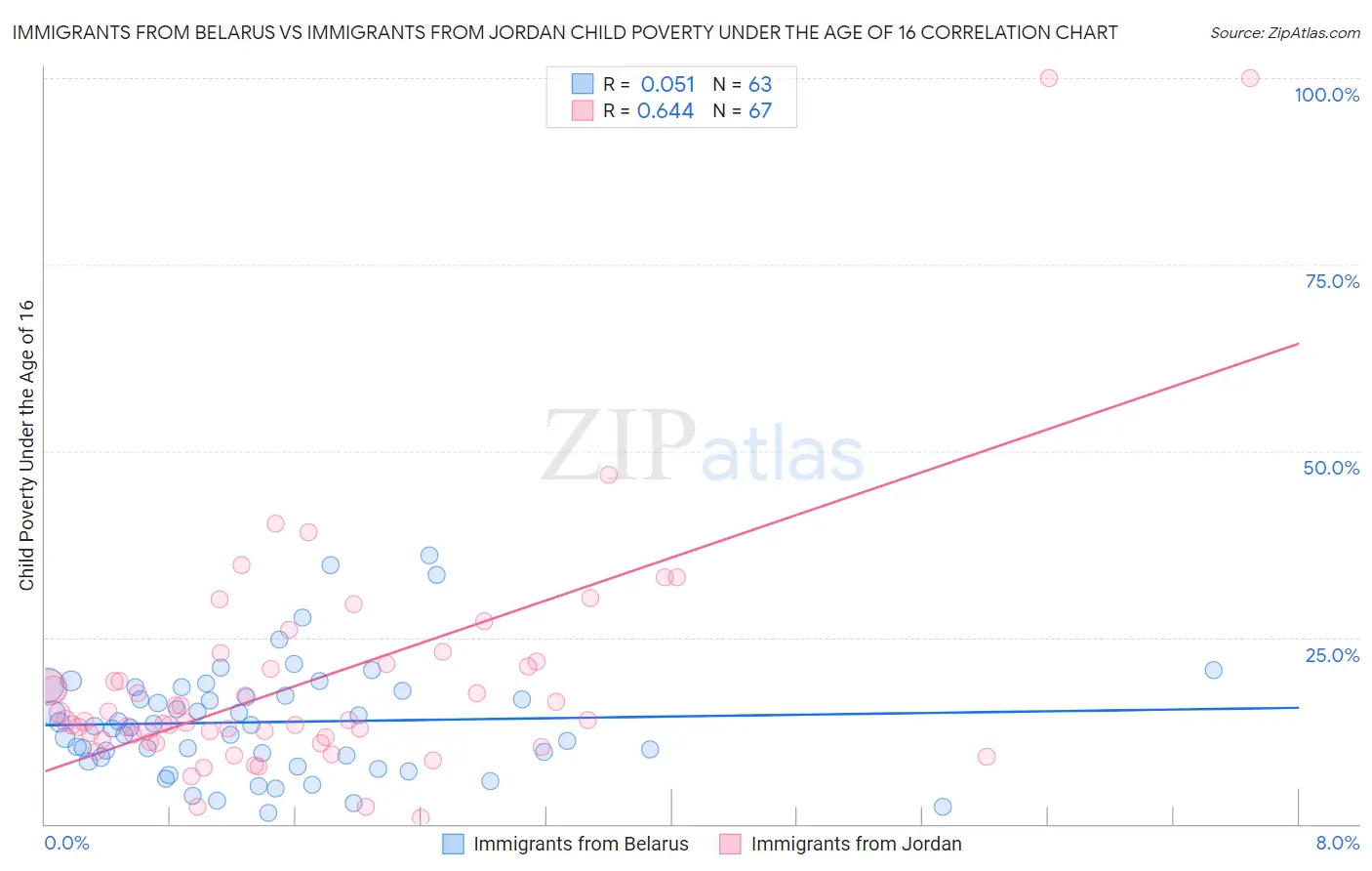 Immigrants from Belarus vs Immigrants from Jordan Child Poverty Under the Age of 16