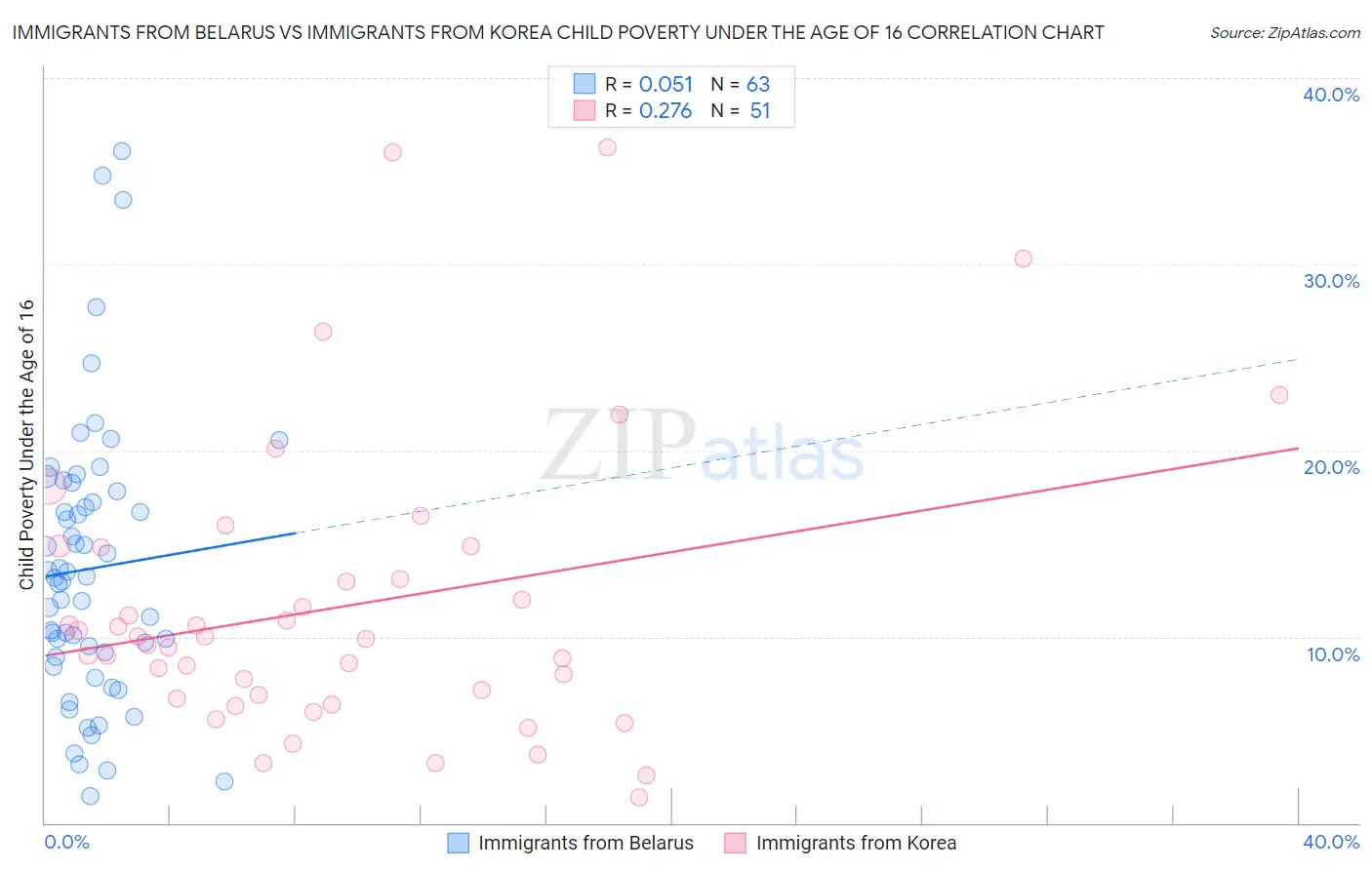 Immigrants from Belarus vs Immigrants from Korea Child Poverty Under the Age of 16