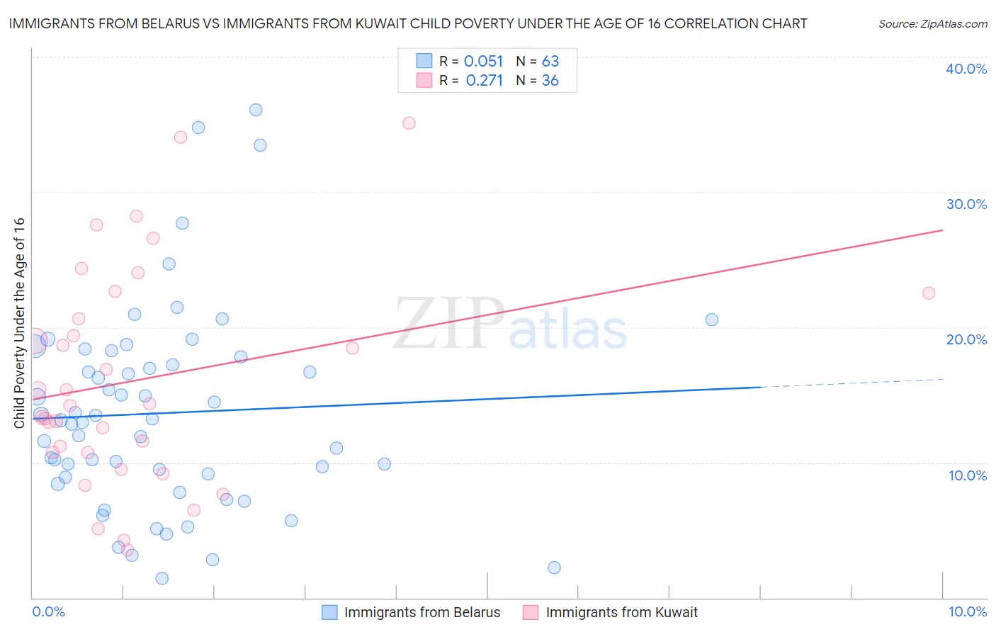 Immigrants from Belarus vs Immigrants from Kuwait Child Poverty Under the Age of 16