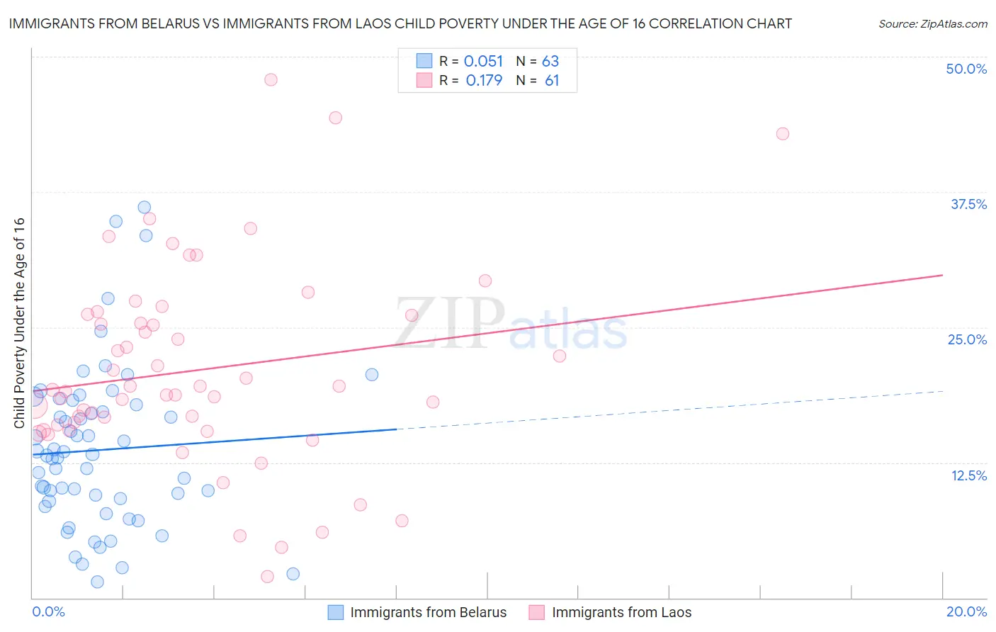 Immigrants from Belarus vs Immigrants from Laos Child Poverty Under the Age of 16