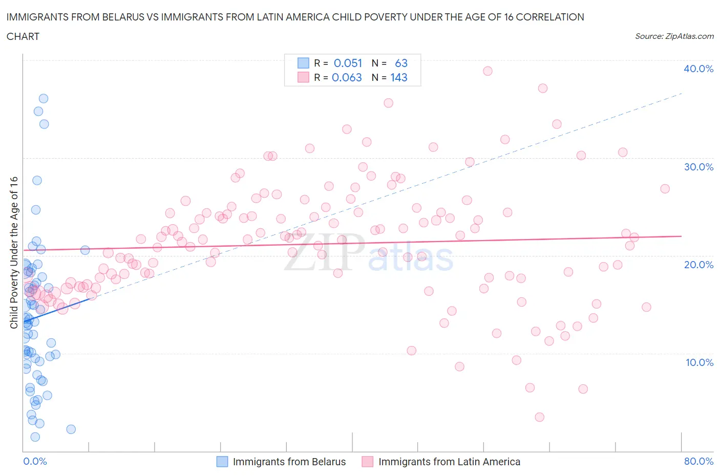 Immigrants from Belarus vs Immigrants from Latin America Child Poverty Under the Age of 16