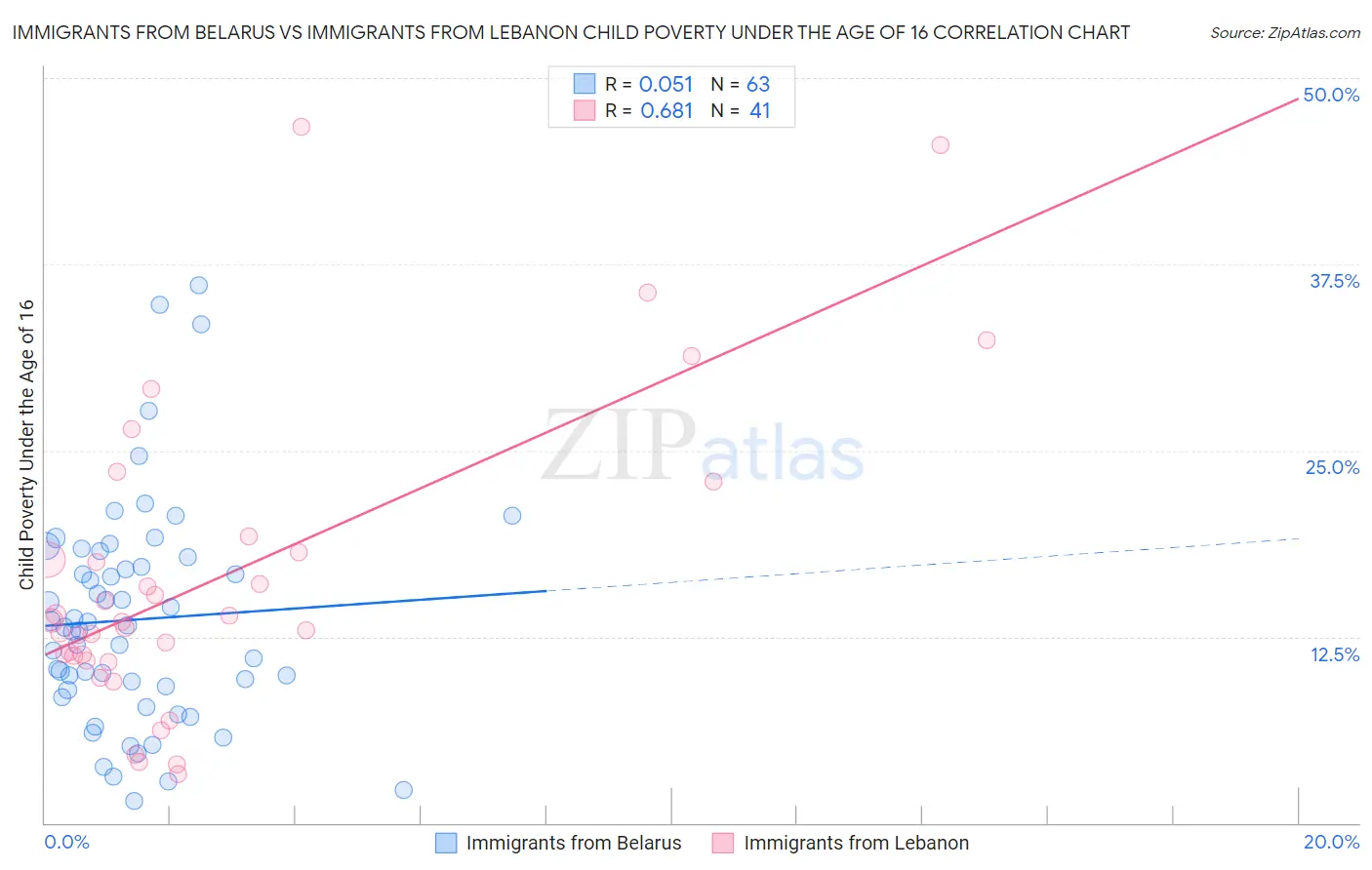 Immigrants from Belarus vs Immigrants from Lebanon Child Poverty Under the Age of 16