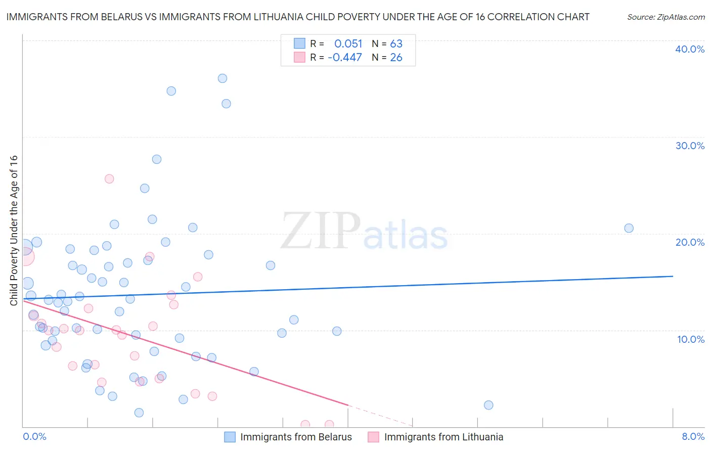 Immigrants from Belarus vs Immigrants from Lithuania Child Poverty Under the Age of 16