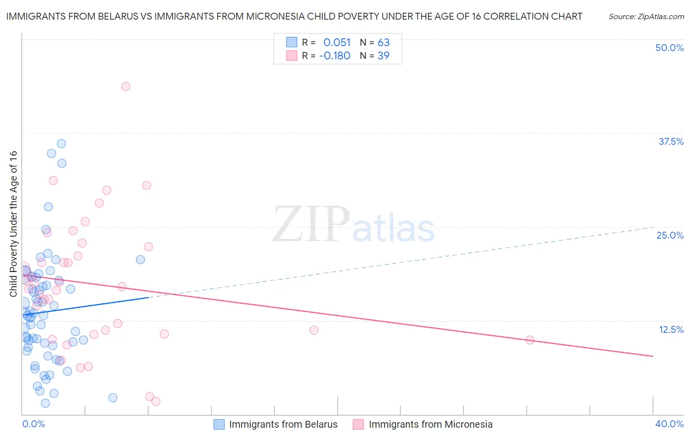 Immigrants from Belarus vs Immigrants from Micronesia Child Poverty Under the Age of 16