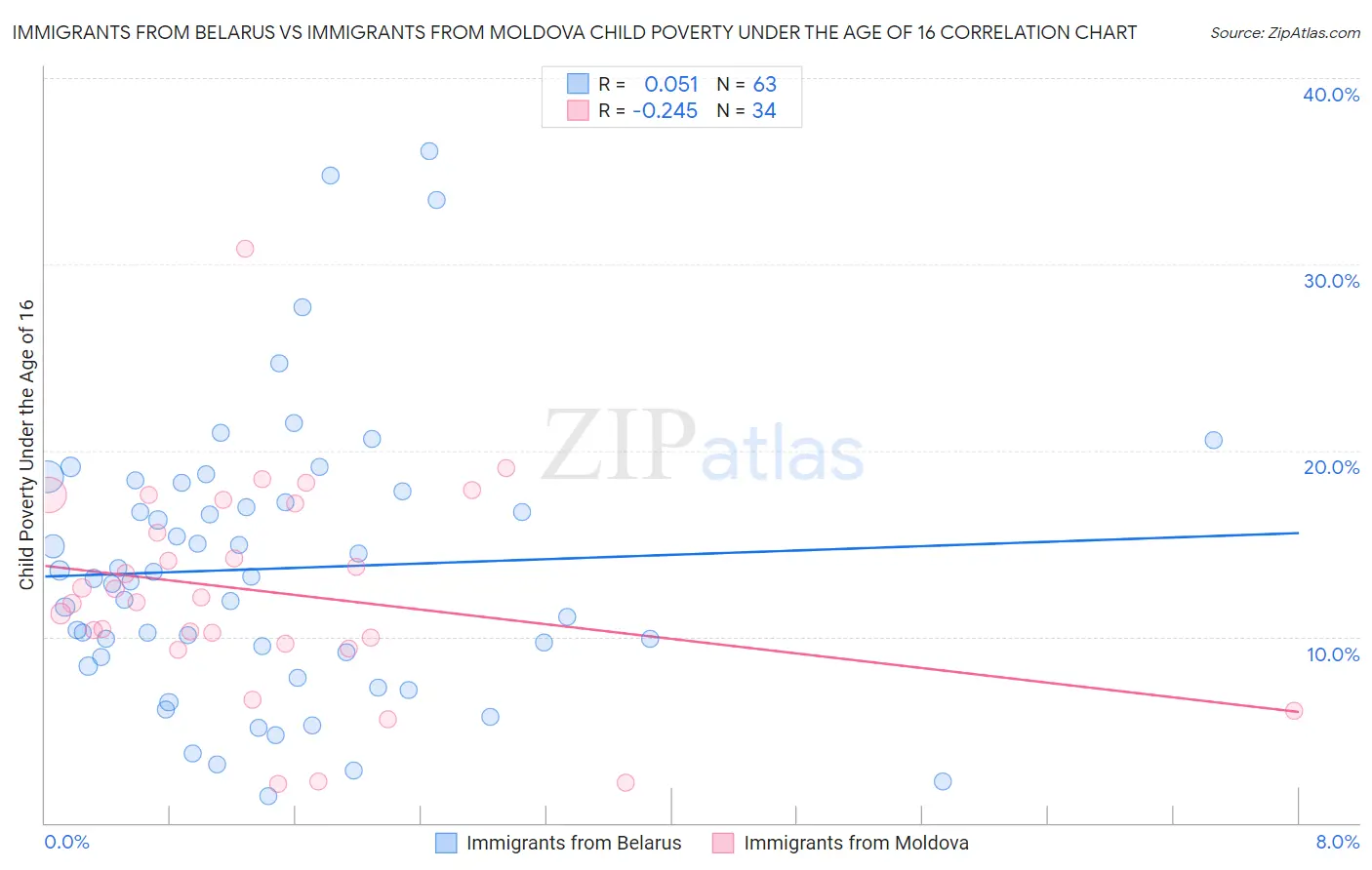 Immigrants from Belarus vs Immigrants from Moldova Child Poverty Under the Age of 16