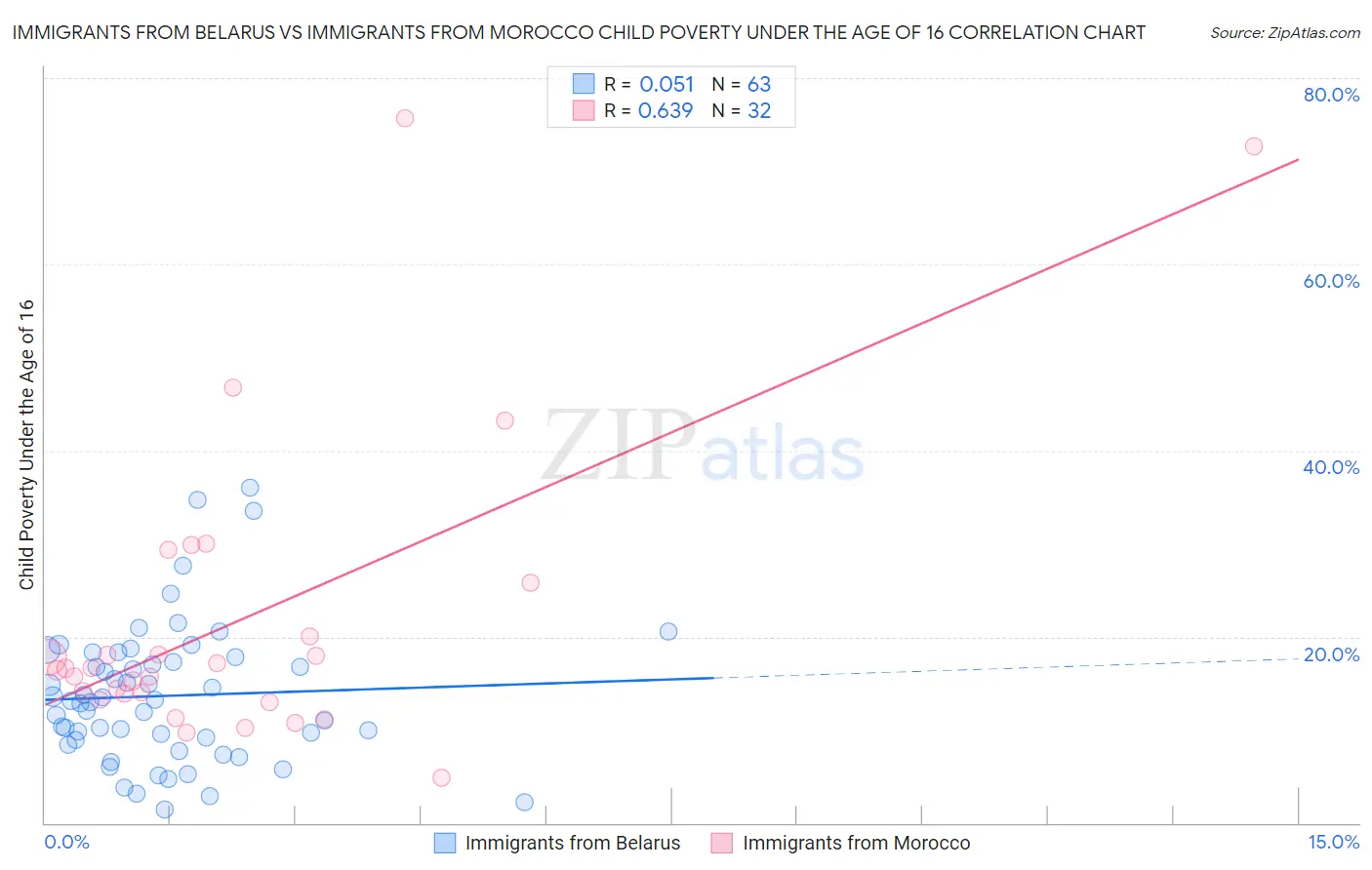 Immigrants from Belarus vs Immigrants from Morocco Child Poverty Under the Age of 16