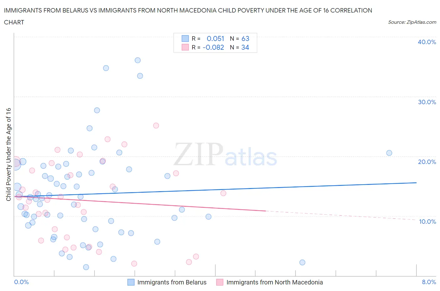 Immigrants from Belarus vs Immigrants from North Macedonia Child Poverty Under the Age of 16