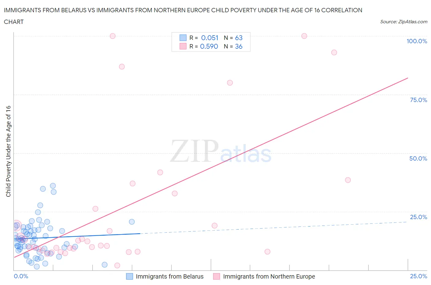 Immigrants from Belarus vs Immigrants from Northern Europe Child Poverty Under the Age of 16