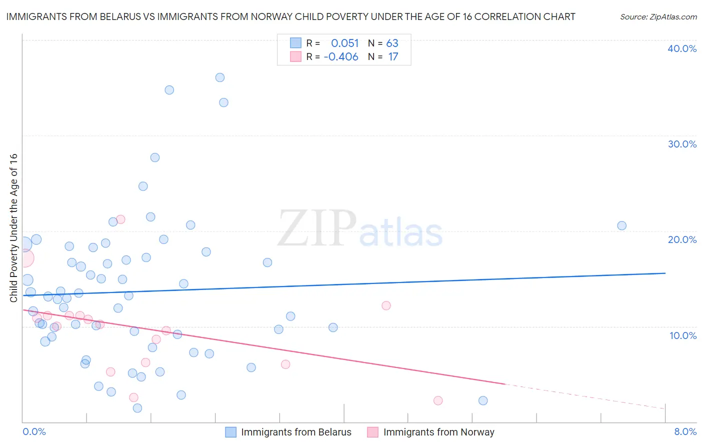Immigrants from Belarus vs Immigrants from Norway Child Poverty Under the Age of 16