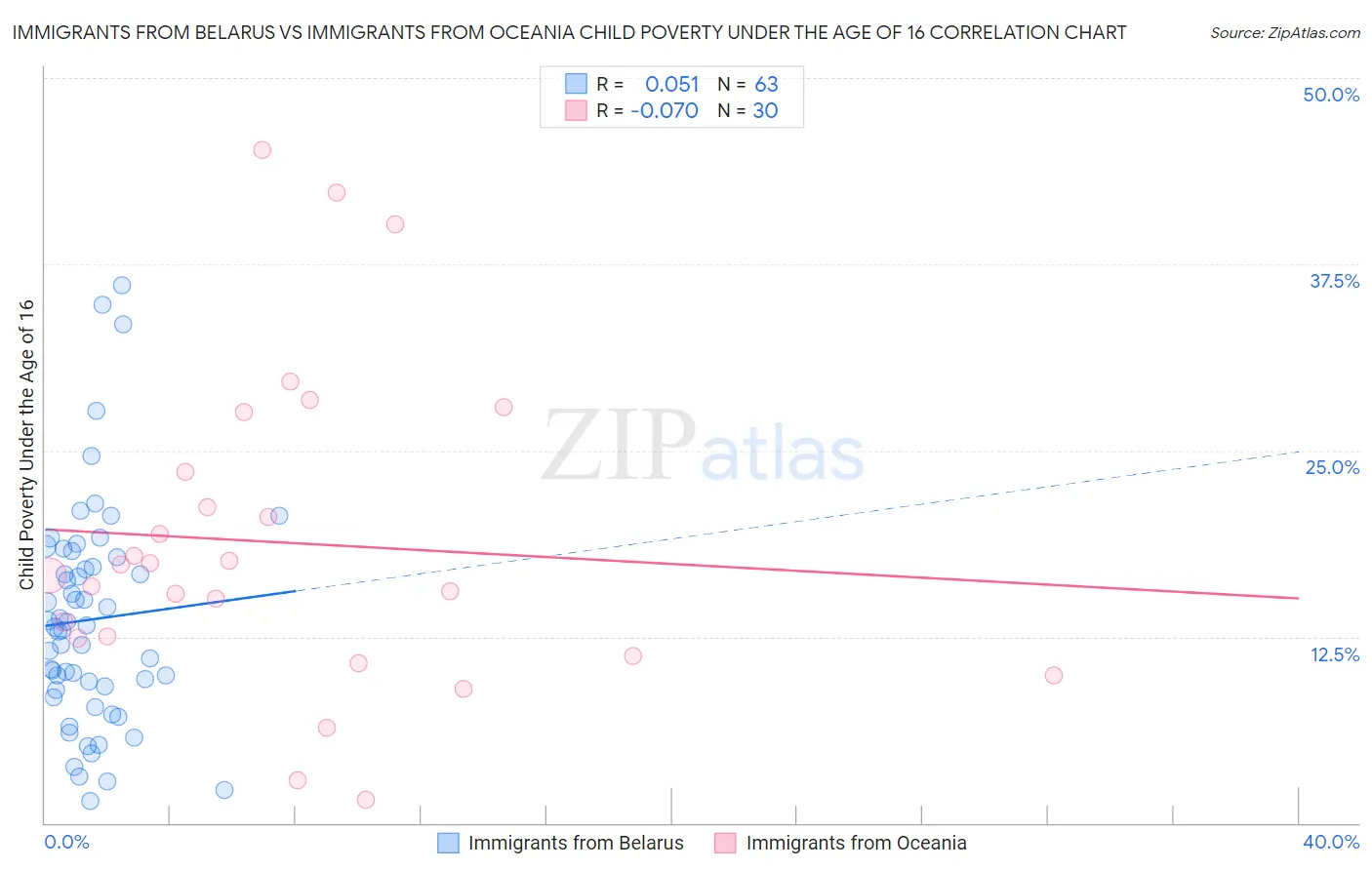Immigrants from Belarus vs Immigrants from Oceania Child Poverty Under the Age of 16