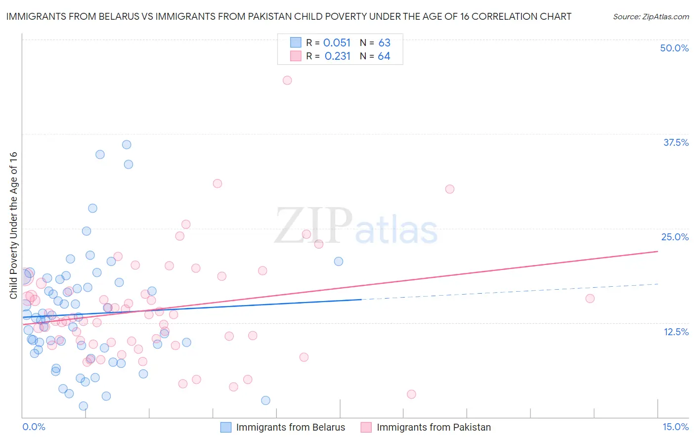 Immigrants from Belarus vs Immigrants from Pakistan Child Poverty Under the Age of 16