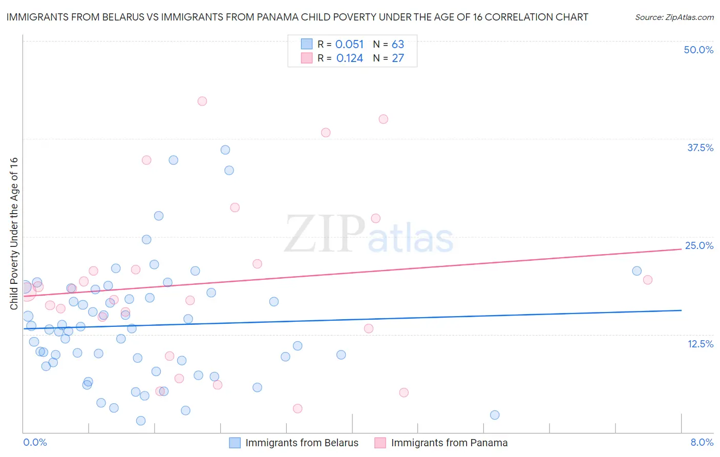 Immigrants from Belarus vs Immigrants from Panama Child Poverty Under the Age of 16