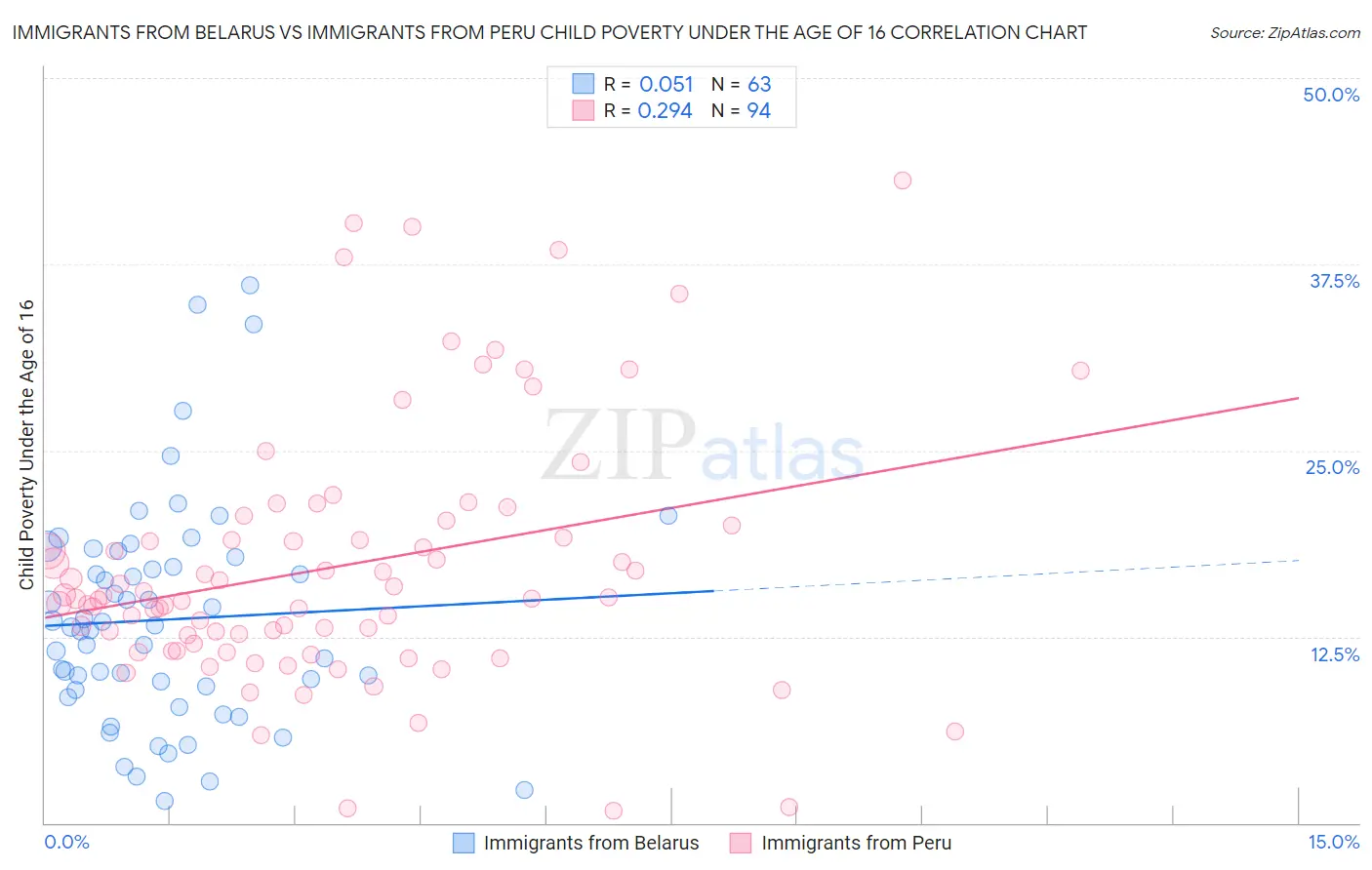Immigrants from Belarus vs Immigrants from Peru Child Poverty Under the Age of 16