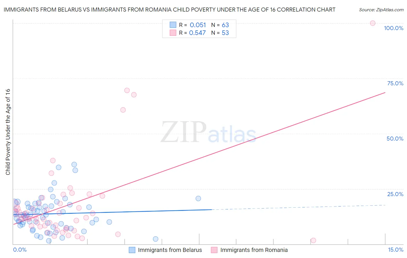 Immigrants from Belarus vs Immigrants from Romania Child Poverty Under the Age of 16