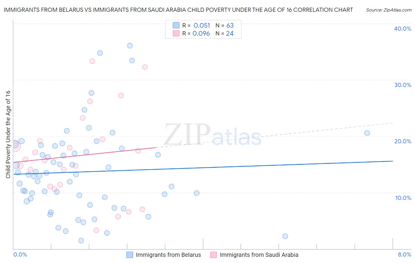 Immigrants from Belarus vs Immigrants from Saudi Arabia Child Poverty Under the Age of 16