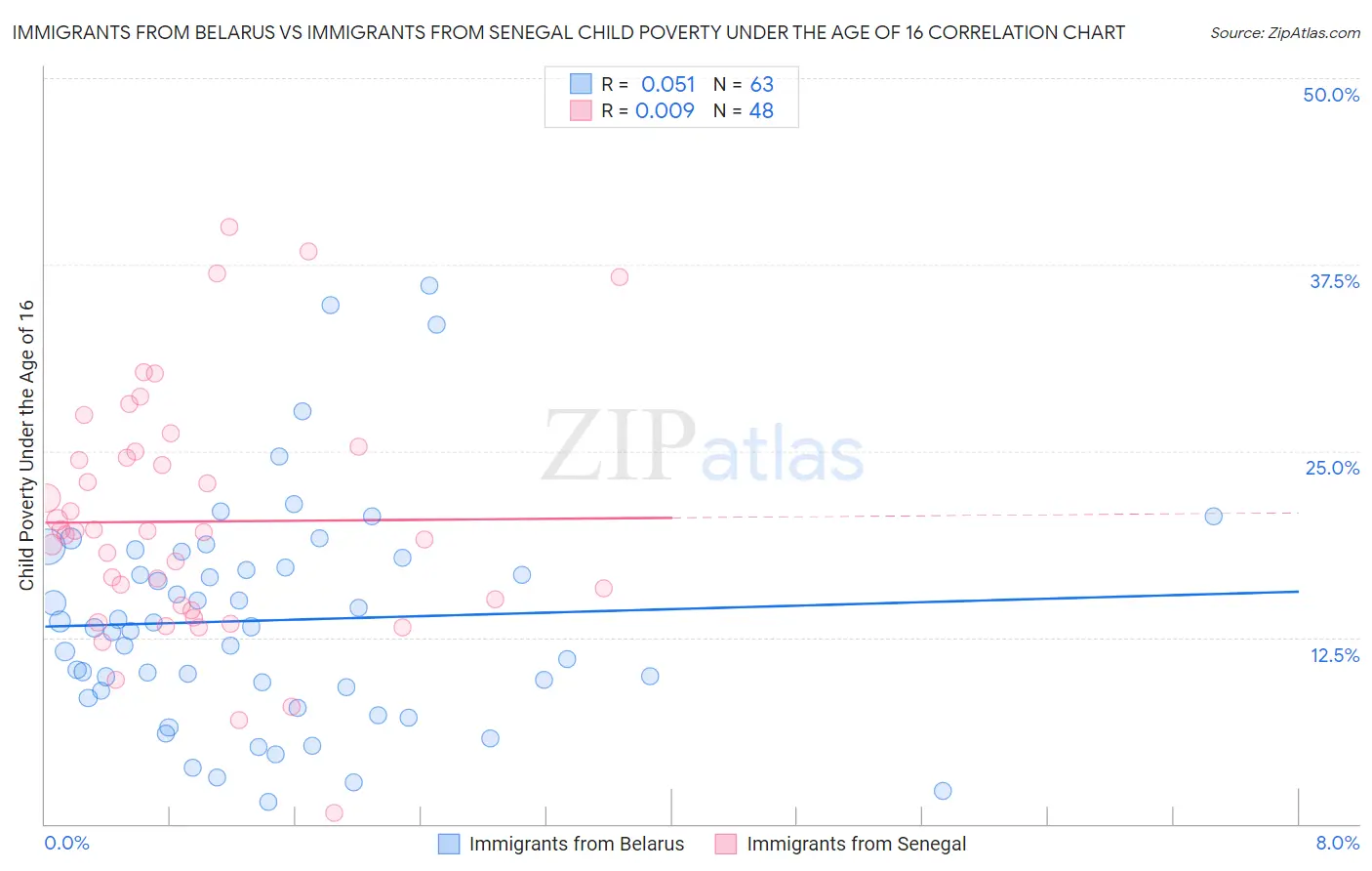 Immigrants from Belarus vs Immigrants from Senegal Child Poverty Under the Age of 16