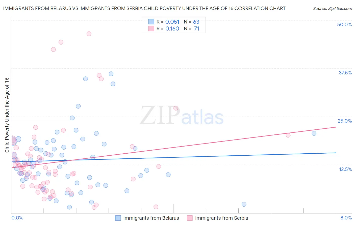 Immigrants from Belarus vs Immigrants from Serbia Child Poverty Under the Age of 16