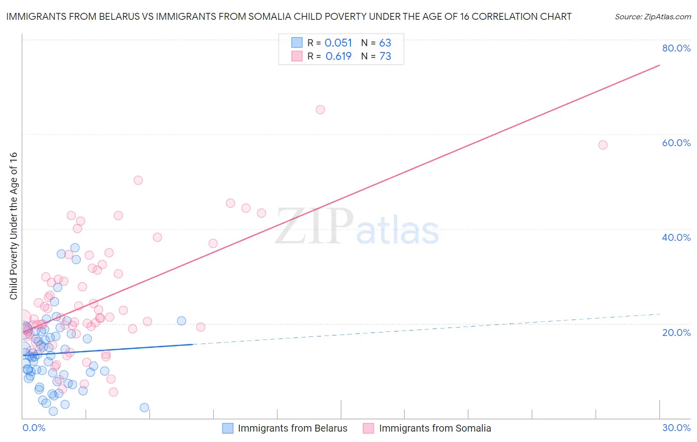 Immigrants from Belarus vs Immigrants from Somalia Child Poverty Under the Age of 16