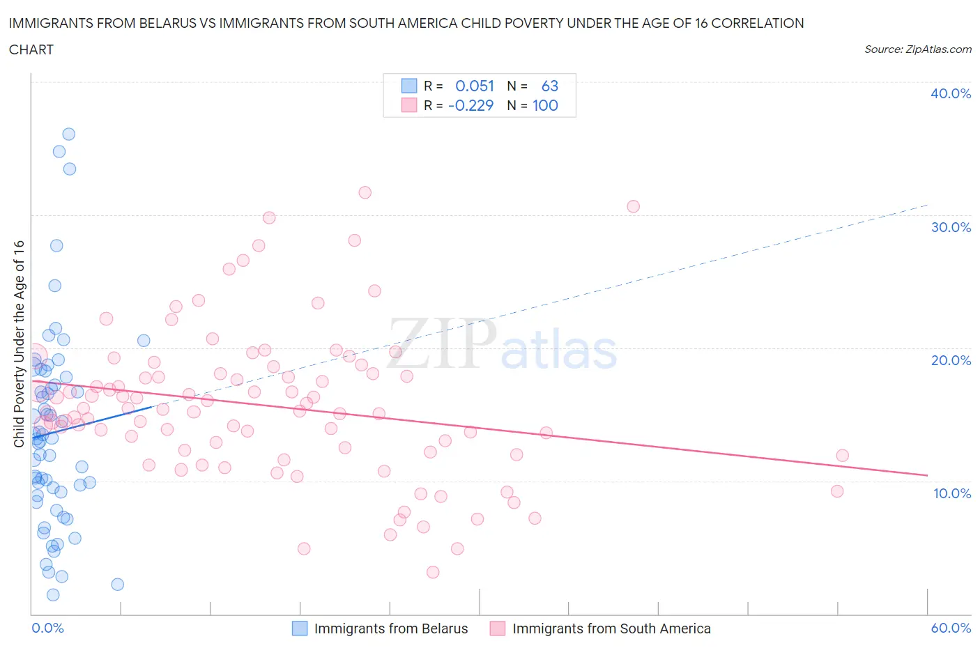 Immigrants from Belarus vs Immigrants from South America Child Poverty Under the Age of 16