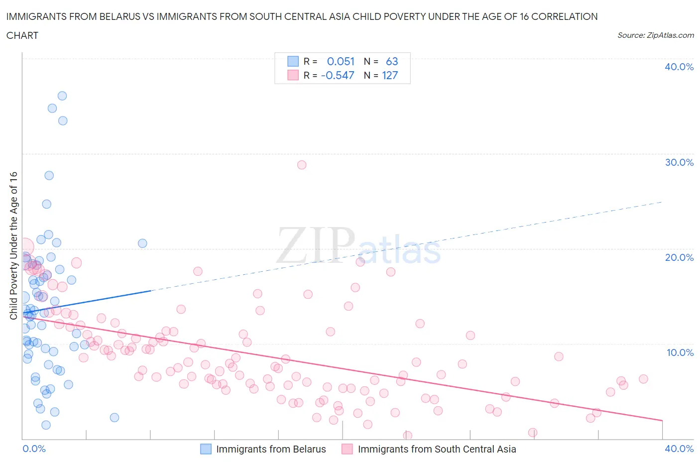 Immigrants from Belarus vs Immigrants from South Central Asia Child Poverty Under the Age of 16