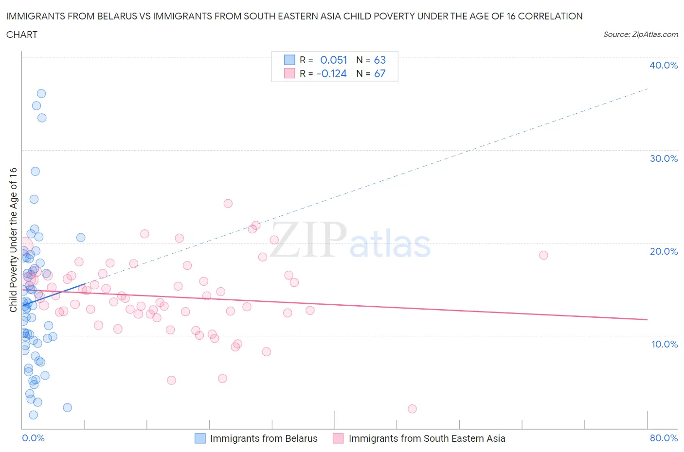 Immigrants from Belarus vs Immigrants from South Eastern Asia Child Poverty Under the Age of 16