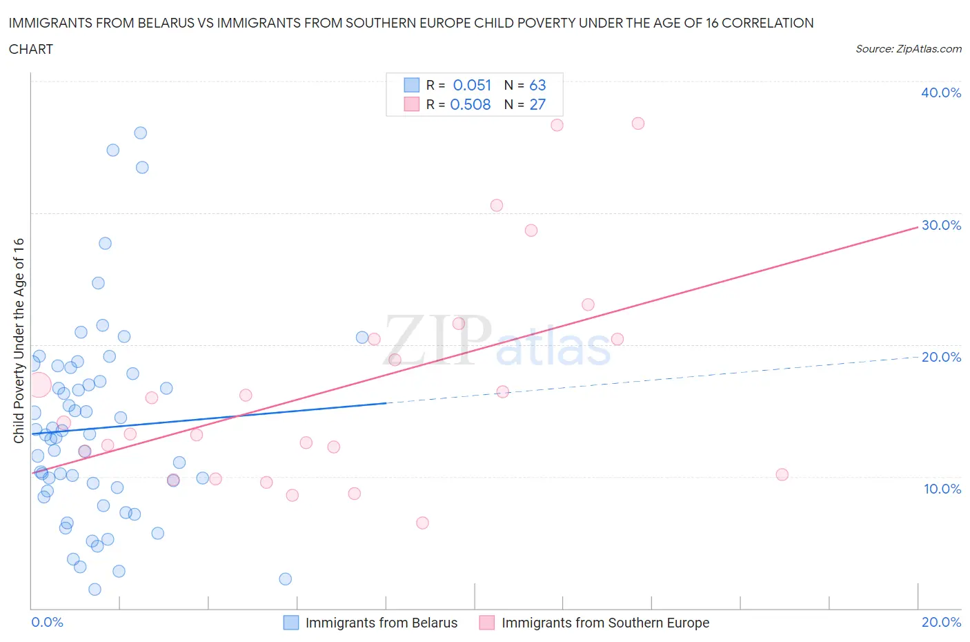 Immigrants from Belarus vs Immigrants from Southern Europe Child Poverty Under the Age of 16