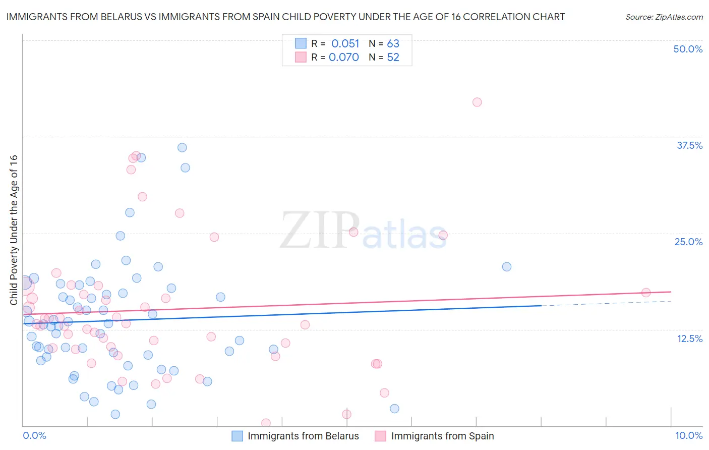 Immigrants from Belarus vs Immigrants from Spain Child Poverty Under the Age of 16