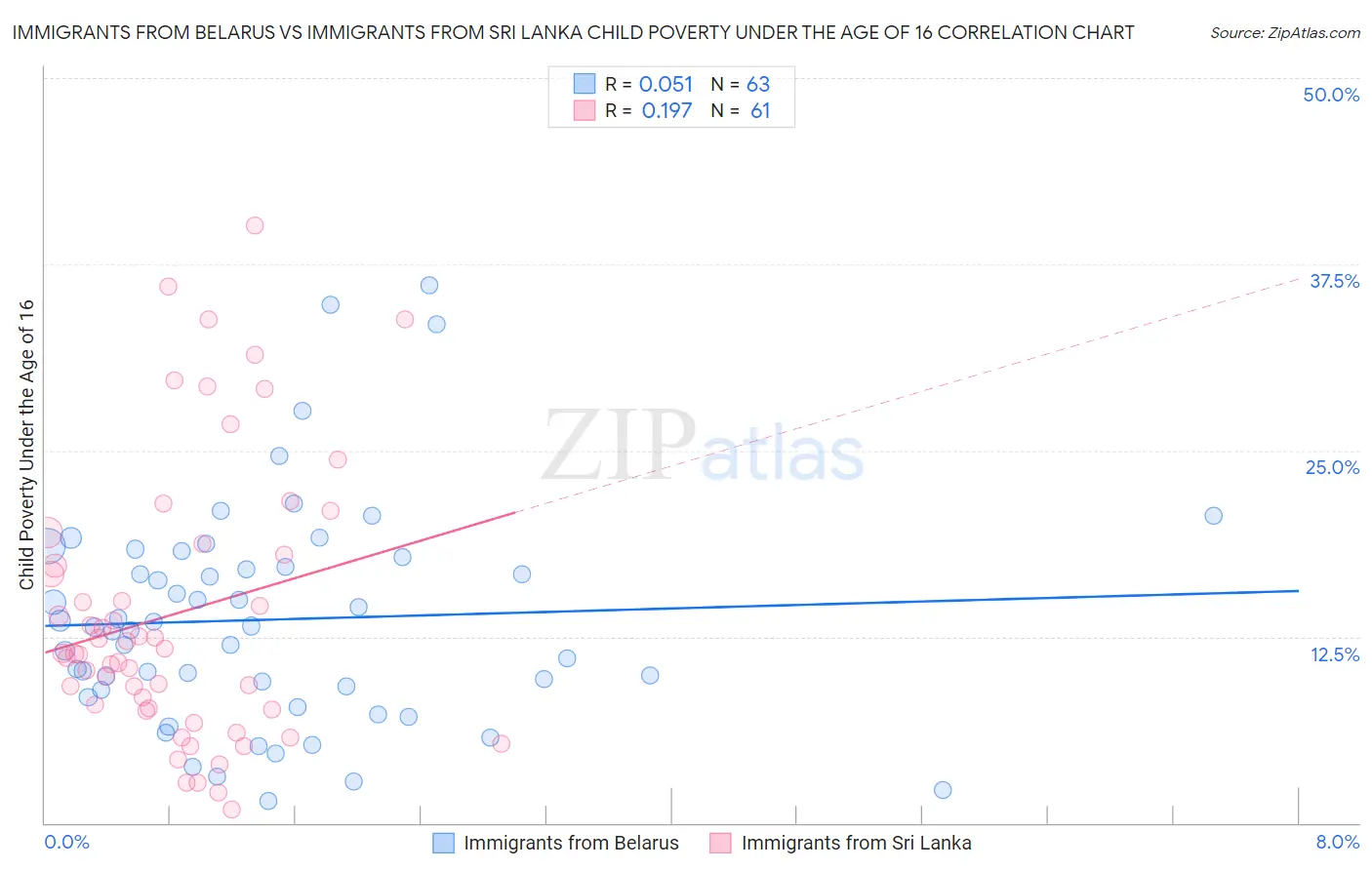 Immigrants from Belarus vs Immigrants from Sri Lanka Child Poverty Under the Age of 16